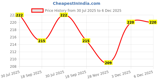 flipkart.com FwellT Earbuds tips for All earphones, Eartips In The Ear Headphone Cushion Model 26 In The Ear Headphone Cushion Price History Graph from 30 Jul 2025 to 5 Dec 2025