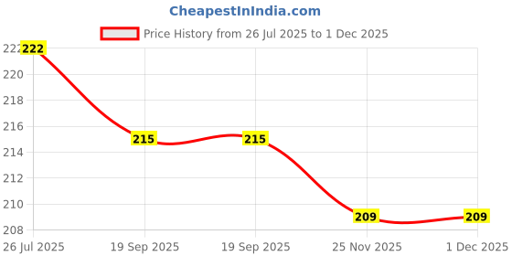 flipkart.com FwellT Earbuds tips for All earphones, Eartips In The Ear Headphone Cushion Model 27 In The Ear Headphone Cushion Price History Graph from 26 Jul 2025 to 1 Dec 2025