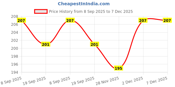 flipkart.com FwellT Earbuds tips for All earphones, Eartips In The Ear Headphone Cushion Model 38 In The Ear Headphone Cushion Price History Graph from 8 Sep 2025 to 7 Dec 2025