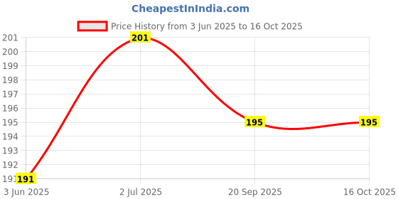 flipkart.com FwellT Earbuds tips for All earphones, Eartips In The Ear Headphone Cushion Model 4 In The Ear Headphone Cushion Price History Graph from 3 Jun 2025 to 15 Oct 2025