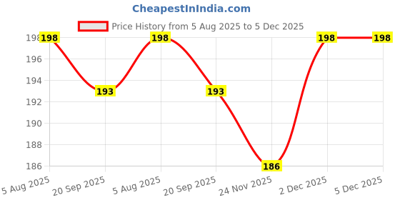 flipkart.com FwellT Earbuds tips for All earphones, Eartips In The Ear Headphone Cushion Model 55 In The Ear Headphone Cushion Price History Graph from 5 Aug 2025 to 5 Dec 2025