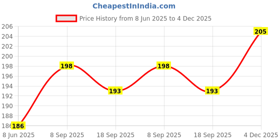 flipkart.com FwellT Earbuds tips for All earphones, Eartips In The Ear Headphone Cushion Model 86 In The Ear Headphone Cushion Price History Graph from 8 Jun 2025 to 4 Dec 2025