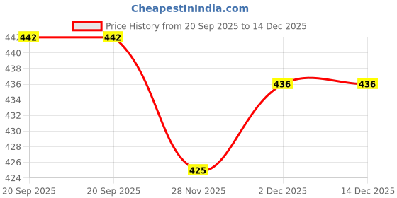 flipkart.com FwellT Mobile Belt For Huawei All 6.3 inchs Waist Bag Price History Graph from 20 Sep 2025 to 14 Dec 2025