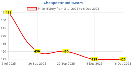 flipkart.com FwellT Mobile Belt For Sony All 6.3 inchs Waist Bag Price History Graph from 3 Jul 2025 to 4 Dec 2025