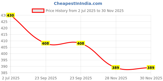 flipkart.com FwellT Mobile belt pouch infinix All 6.7 inches Mobile Waist Bag Price History Graph from 2 Jul 2025 to 30 Nov 2025