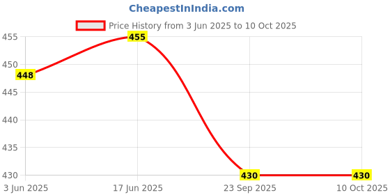flipkart.com FwellT Mobile belt pouch iPhone All 6.0 Inches Mobile Waist Bag Price History Graph from 3 Jun 2025 to 4 Oct 2025