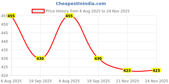 flipkart.com FwellT Mobile belt pouch iPhone All 6.5 Inches Mobile Waist Bag Price History Graph from 6 Aug 2025 to 24 Nov 2025
