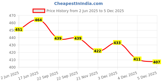 flipkart.com FwellT Mobile belt pouch iPhone All 6.7 Inches Mobile Waist Bag Price History Graph from 2 Jun 2025 to 4 Dec 2025