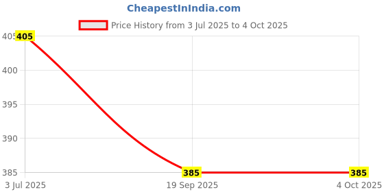 flipkart.com FwellT Mobile belt pouch Oppo All 6.5Inches Mobile Waist Bag Price History Graph from 3 Jul 2025 to 4 Oct 2025