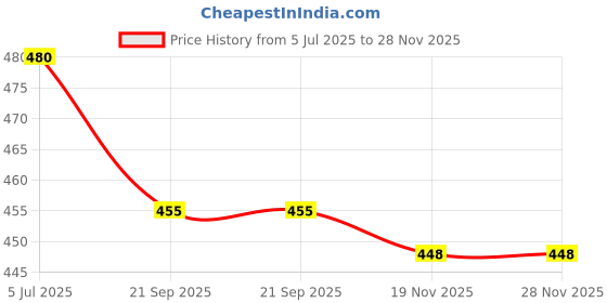 flipkart.com FwellT Mobile Belt pouch Waist bag Mobile Phone Holster Case UP To 6.3 inches Mobile Belt Pouch Waist Bag Price History Graph from 5 Jul 2025 to 28 Nov 2025