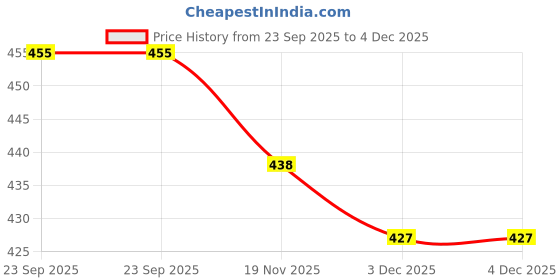 flipkart.com FwellT Mobile Belt pouch Waist bag Mobile Phone Holster UP To 7.0 inches Mobile Belt Pouch Waist Bag Price History Graph from 23 Sep 2025 to 4 Dec 2025