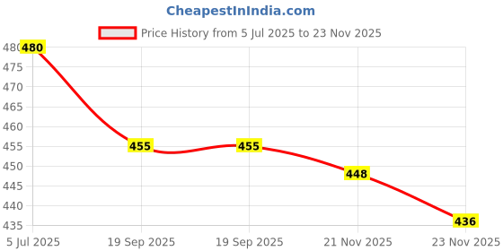 flipkart.com FwellT Mobile Belt pouch Waist bag Phone Case UP To 6.0 inches Mobile Belt Pouch Waist Bag Price History Graph from 5 Jul 2025 to 21 Nov 2025