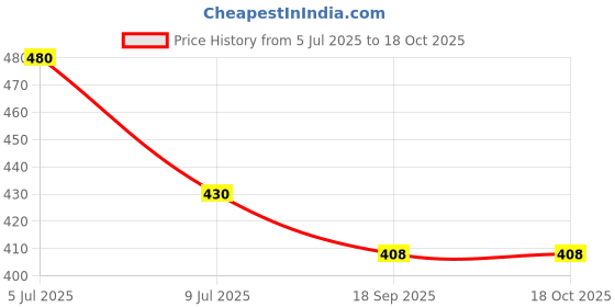 flipkart.com FwellT Mobile Belt pouch Waist bag Phone Case UP To 6.7 inches Mobile Belt Pouch Waist Bag Price History Graph from 5 Jul 2025 to 18 Oct 2025