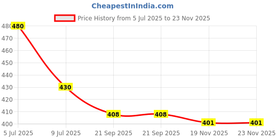 flipkart.com FwellT Mobile Belt pouch Waist bag UP To 7.0 inches Mobile Belt Pouch Waist Bag Price History Graph from 5 Jul 2025 to 23 Nov 2025
