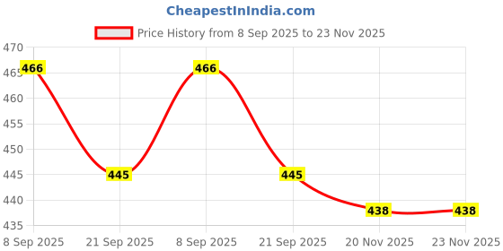 flipkart.com FwellT Mobile Beltpouch Pouch wast Bag BeltClip Pouch Size 6.7 inch Mobile Model 08 Waist Bag Price History Graph from 8 Sep 2025 to 23 Nov 2025