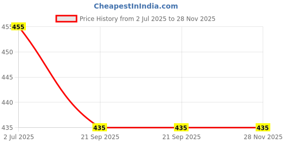 flipkart.com FwellT Mobile Beltpouch Pouch wast Bag BeltClip Pouch Size 6.7 inch Mobile Model 12 Waist Bag Price History Graph from 2 Jul 2025 to 28 Nov 2025