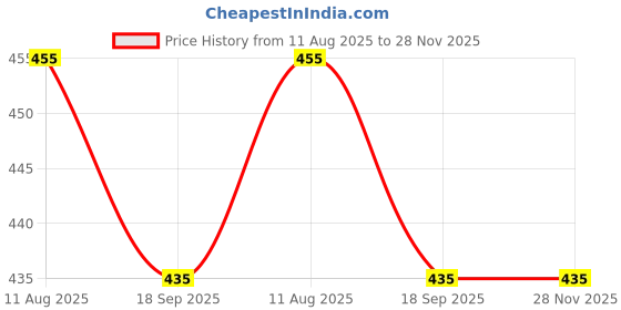 flipkart.com FwellT Mobile Beltpouch Pouch wast Bag BeltClip Pouch Size 6.7 inch Mobile Model 19 Waist Bag Price History Graph from 11 Aug 2025 to 28 Nov 2025