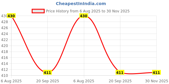 flipkart.com FwellT Mobile Beltpouch Pouch wast Bag BeltClip Pouch Size 6.7 inch Mobile Model 36 Waist Bag Price History Graph from 6 Aug 2025 to 29 Nov 2025