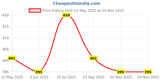 flipkart.com FwellT Mobile Beltpouch Pouch wast Bag BeltClip Pouch Size 6.7 inch Mobile Model 47 Waist Bag Price History Graph from 12 May 2025 to 27 Nov 2025