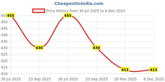 flipkart.com FwellT Mobile Beltpouch Pouch wast Bag BeltClip Pouch Size 7.0 inch Mobile Model-22 Waist Bag Price History Graph from 30 Jul 2025 to 6 Dec 2025