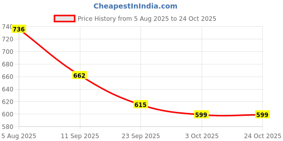flipkart.com fwellt Waterproof Bike And Motorcycle Cell Phone Holder 360° Adjustable Rotation Bike Bike Mobile Holder fwellt Price History Graph from 5 Aug 2025 to 23 Oct 2025