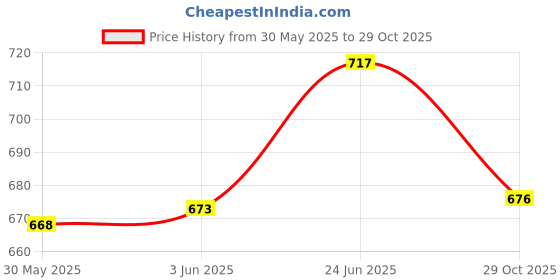 flipkart.com right search FWG1 right search Price History Graph from 30 May 2025 to 29 Oct 2025