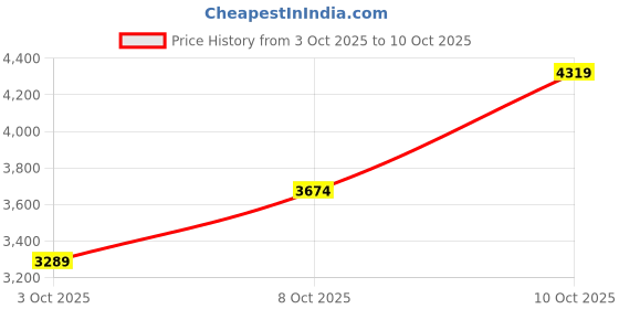 flipkart.com skechers FWSX1823_FW_SKECHERS_10_232358-BLK Sneakers For Men skechers Price History Graph from 3 Oct 2025 to 10 Oct 2025