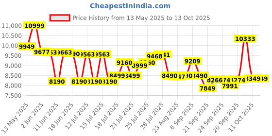 flipkart.com bajaj FX-1000 DLX 1000 W Food Processor bajaj Price History Graph from 13 May 2025 to 12 Oct 2025