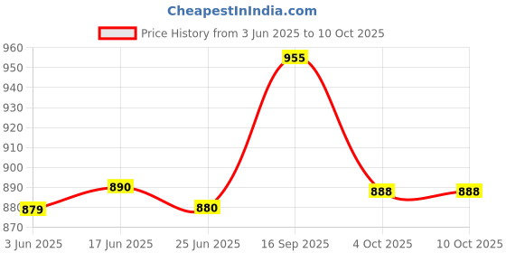 flipkart.com bajaj FX-1000 FOOD PROCESSOR JUICER & BLENDOR JAR, TRANAPARANT JAR Mixer Juicer Jar bajaj Price History Graph from 3 Jun 2025 to 10 Oct 2025