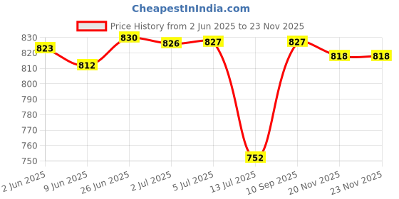 flipkart.com bajaj FX -1000 Food Processor Mixer Juicer Jar bajaj Price History Graph from 2 Jun 2025 to 23 Nov 2025