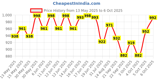 flipkart.com casio FX-100MS 2nd Edition ScientificCalculator casio Price History Graph from 13 May 2025 to 6 Oct 2025