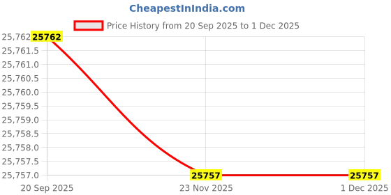 flipkart.com dunlop FX-500-LS-10335800 Multicolor Strung Tennis Racquet dunlop Price History Graph from 20 Sep 2025 to 29 Nov 2025