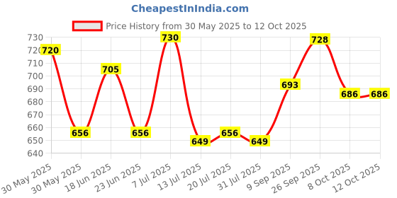 flipkart.com casio FX-82ES Plus 2nd Edition ScientificCalculator casio Price History Graph from 30 May 2025 to 12 Oct 2025