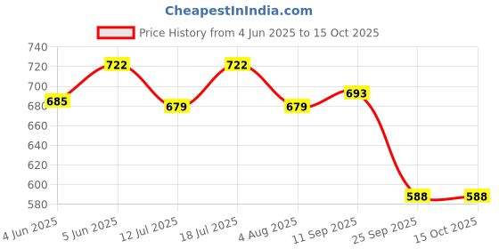 flipkart.com casio FX-82ESPLUS-2BU ScientificCalculator casio Price History Graph from 4 Jun 2025 to 14 Oct 2025
