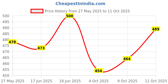 flipkart.com amigo fx-82MS Functions and 2 Line LED Display | ANS Function | 1 Years Warranty | Green | ScientificCalculator amigo Price History Graph from 27 May 2025 to 11 Oct 2025