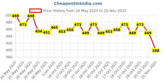 flipkart.com amigo fx-82MS with 240 Functions and 2 Line LED Display | ANS Function | Cyan | ScientificCalculator amigo Price History Graph from 24 May 2025 to 20 Nov 2025