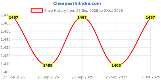 flipkart.com casio FX-991CW-PK Classwiz CW Series Scientific Calculator casio Price History Graph from 23 Sep 2025 to 3 Oct 2025