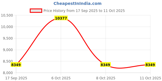 flipkart.com bajaj FX1000 Food Processor 1000 W Food Processor bajaj Price History Graph from 17 Sep 2025 to 11 Oct 2025