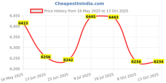 flipkart.com bajaj Fx11 600 W Juicer Mixer Grinder bajaj Price History Graph from 16 May 2025 to 12 Oct 2025