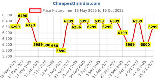 flipkart.com bajaj Fx11 Food Factory 600 W Food Processor bajaj Price History Graph from 15 May 2025 to 15 Oct 2025