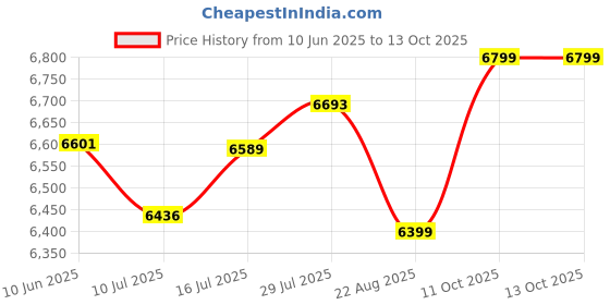 flipkart.com bajaj Fx11 Food Factory 600 W Food Processor 600 W Food Processor bajaj Price History Graph from 10 Jun 2025 to 13 Oct 2025