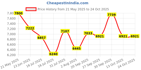 flipkart.com bajaj Fx11 Food Factory 600 W Food Processor (White) 600 W Food Processor bajaj Price History Graph from 21 May 2025 to 24 Oct 2025
