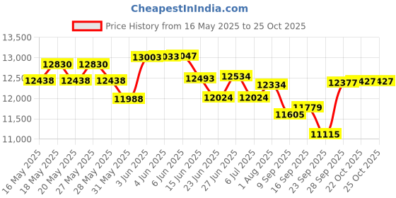 flipkart.com yamaha FX280 - NT WITH COVER , BELT , STRING SET , CAPO , PICK Semi-acoustic Guitar Tonewood Rosewood yamaha Price History Graph from 16 May 2025 to 24 Oct 2025