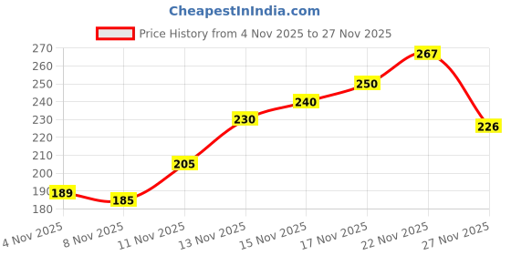 flipkart.com fax FX310RV Leather Safety Gloves fax Price History Graph from 4 Nov 2025 to 27 Nov 2025