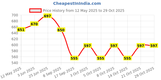 flipkart.com zap FX5001 Water saving aerator Faucet Nozzle zap Price History Graph from 12 May 2025 to 29 Oct 2025