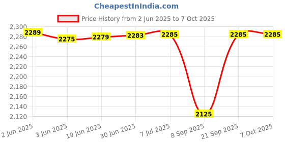 flipkart.com FXD Universal 4G LTE Wireless Portable Battery Dongle | All SIM Network Support Data Card Price History Graph from 2 Jun 2025 to 7 Oct 2025