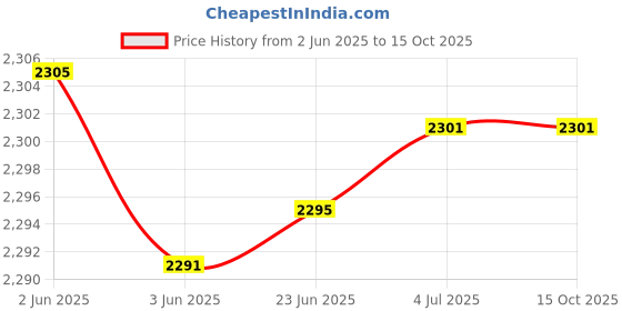flipkart.com FXD Wireless 4G LTE Battery Dongle all SIM Support Data Card Price History Graph from 2 Jun 2025 to 14 Oct 2025