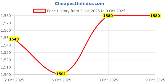 flipkart.com fxi 3255 Universal Fit Mp3 Car Audio Bluetooth USB with in-Built Mobile Phone Holder Car Stereo fxi Price History Graph from 2 Oct 2025 to 8 Oct 2025