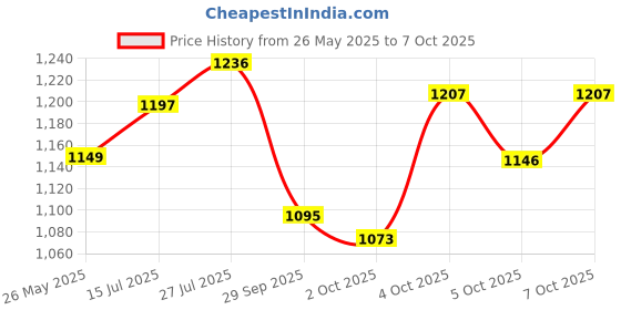 flipkart.com fxi A-1010 Charge Pro+ DUAL USB Bluetooth Wireless With Phone Caller Id Receiver Car Stereo fxi Price History Graph from 26 May 2025 to 7 Oct 2025