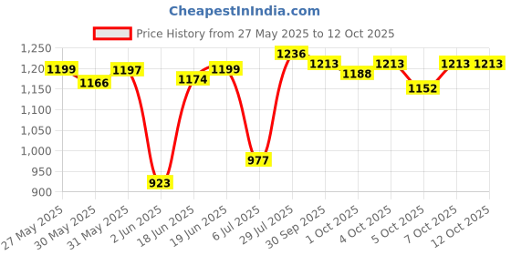 flipkart.com fxi A-1020 Charge Pro+ DUAL USB Bluetooth Wireless With Phone Caller Id Receiver Car Stereo fxi Price History Graph from 27 May 2025 to 11 Oct 2025